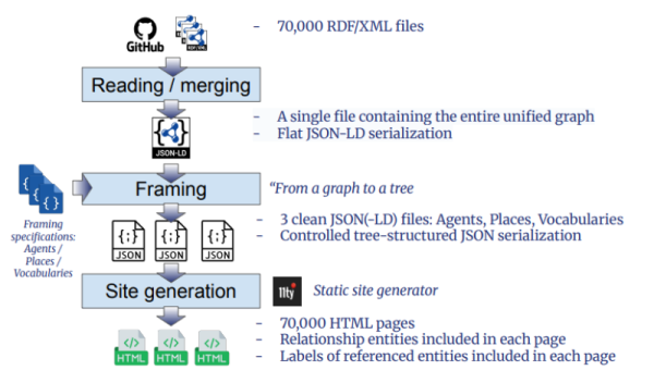 Garance technical architecture: process of transforming RDF data and generating the website