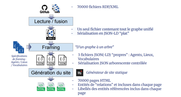 Architecture technique de Garance : processus de transformation des données RDF et de génération du site web