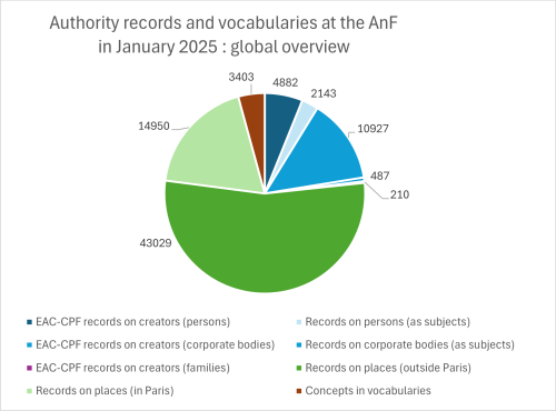 Overall statistics, in the form of a pie chart, on the AnF vocabularies and authority records in January 2025: approximately 18,700 agents, 58,000 places, and 3,400 concepts!