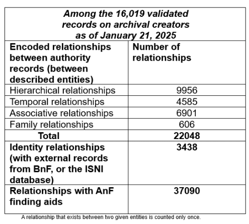 Statistics table on the relationships between archival creators in source files as of January 2025