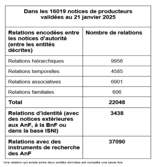 Tableau de statistiques sur les relations entre agents producteurs dans les fichiers source en janvier 2025